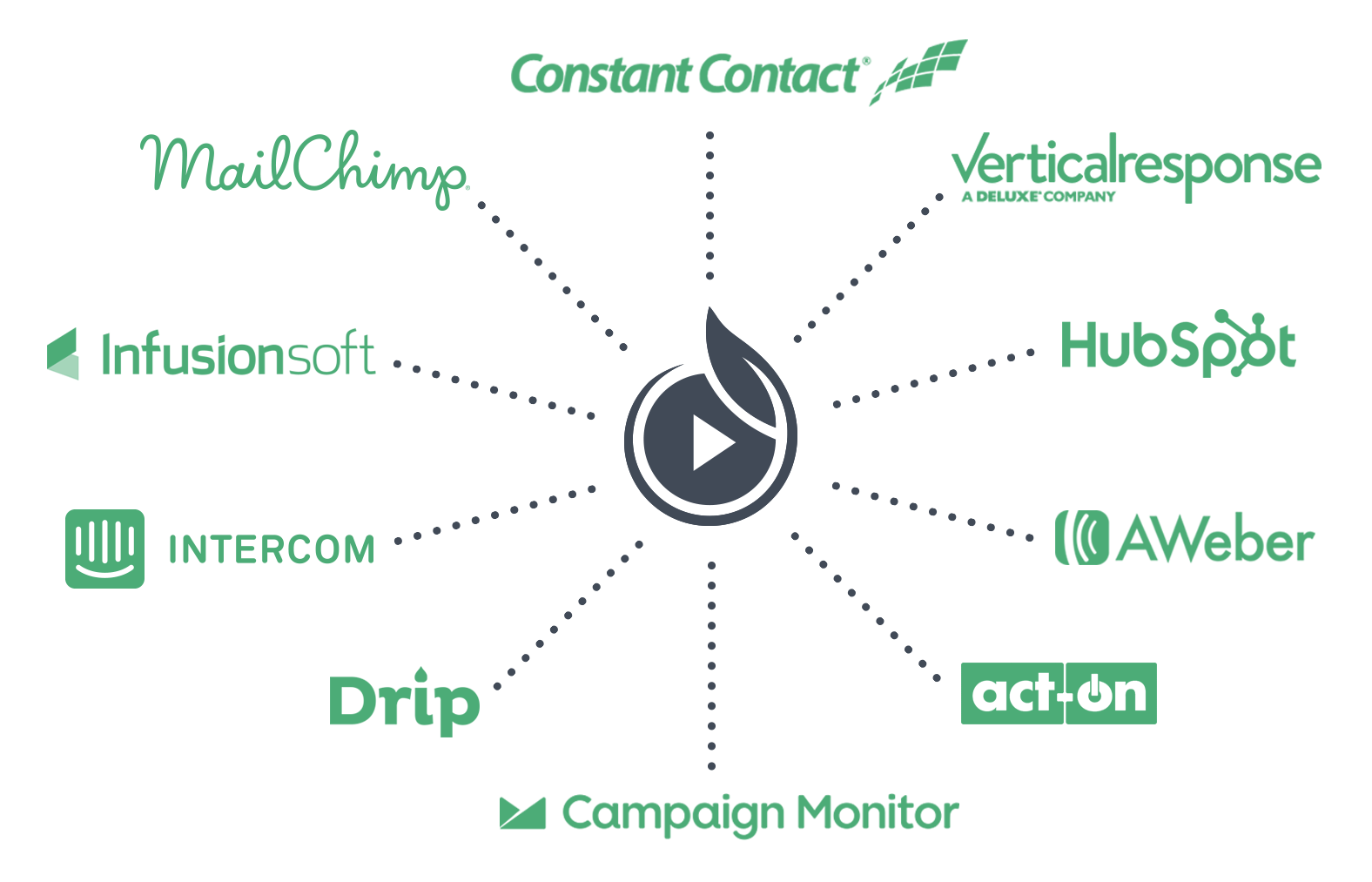 SproutVideo integrates seamlessly with your marketing automation platform so you can use video to capture leads! SproutVideo integrates seamlessly with your marketing automation platform so you can use video to capture leads!